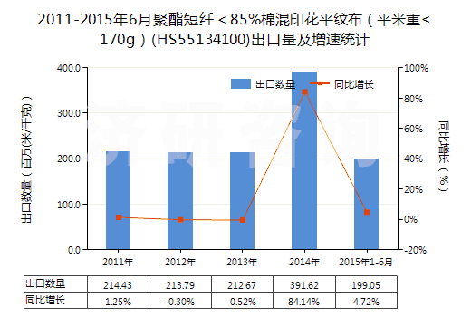 2011-2015年6月聚酯短纖＜85%棉混印花平紋布（平米重≤170g）(HS55134100)出口量及增速統(tǒng)計(jì)
